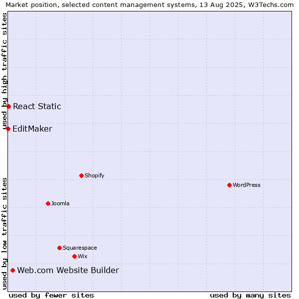 Market position of Web.com Website Builder vs. React Static vs. EditMaker