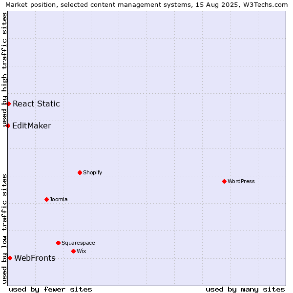 Market position of WebFronts vs. React Static vs. EditMaker