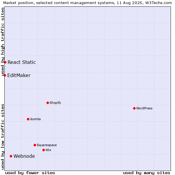 Market position of Webnode vs. React Static vs. EditMaker