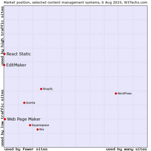 Market position of Web Page Maker vs. React Static vs. EditMaker