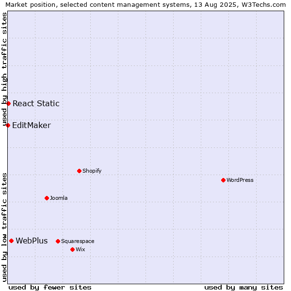 Market position of WebPlus vs. React Static vs. EditMaker