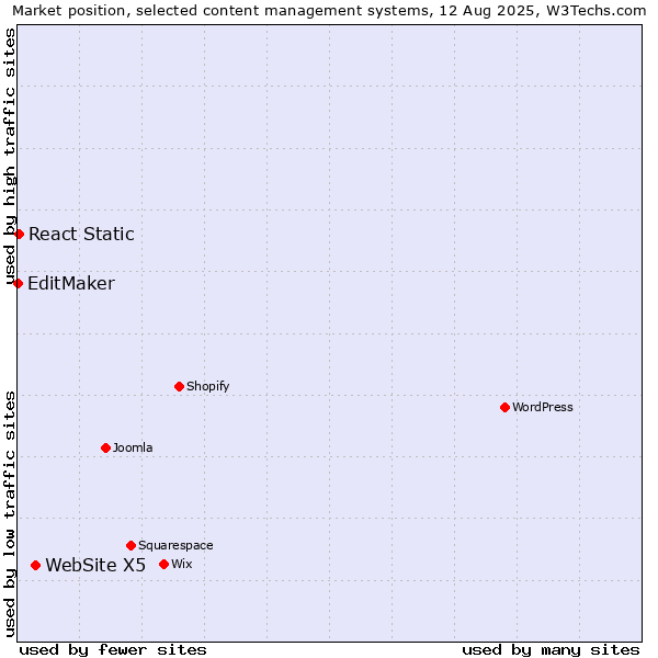 Market position of WebSite X5 vs. React Static vs. EditMaker