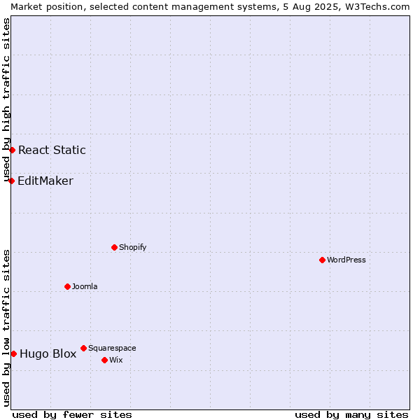 Market position of Hugo Blox vs. React Static vs. EditMaker