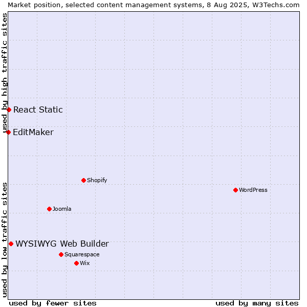 Market position of WYSIWYG Web Builder vs. React Static vs. EditMaker