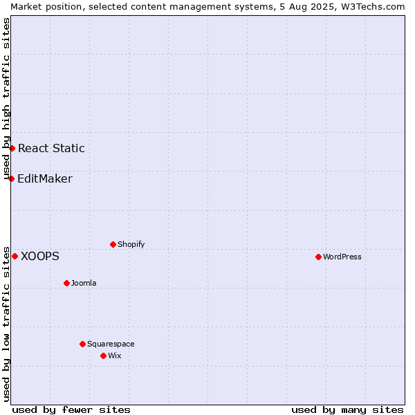 Market position of XOOPS vs. React Static vs. EditMaker