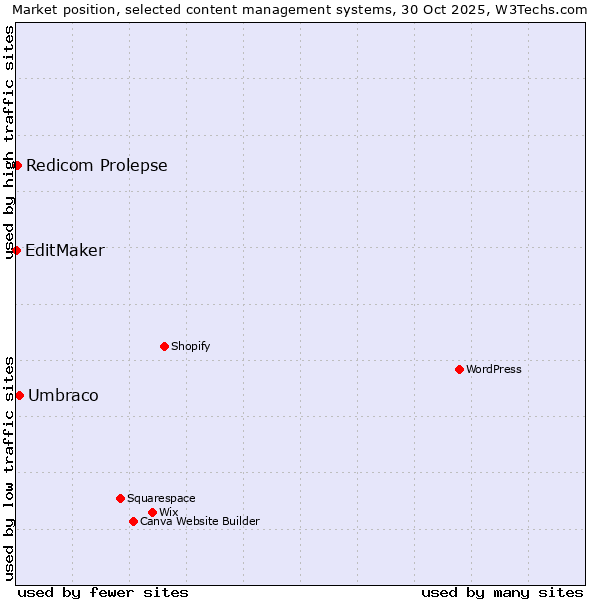 Market position of Umbraco vs. Redicom Prolepse vs. EditMaker