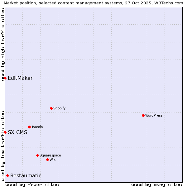 Market position of Restaumatic vs. EditMaker vs. SX CMS