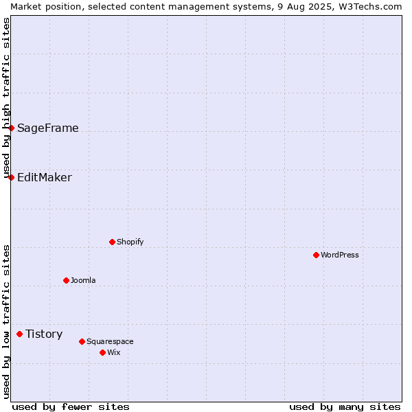 Market position of Tistory vs. EditMaker vs. SageFrame