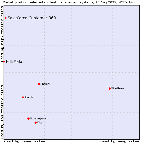 Market position of Salesforce Customer 360 vs. EditMaker