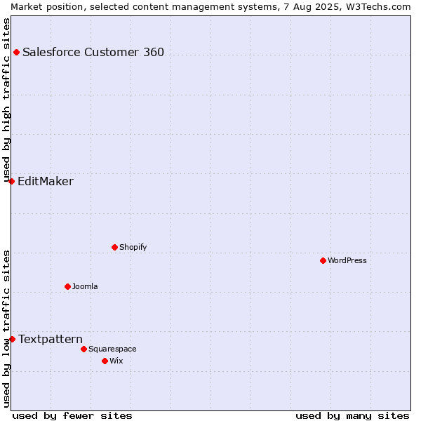 Market position of Salesforce Customer 360 vs. Textpattern vs. EditMaker
