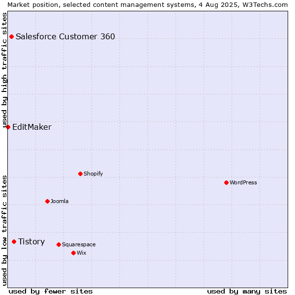 Market position of Tistory vs. Salesforce Customer 360 vs. EditMaker