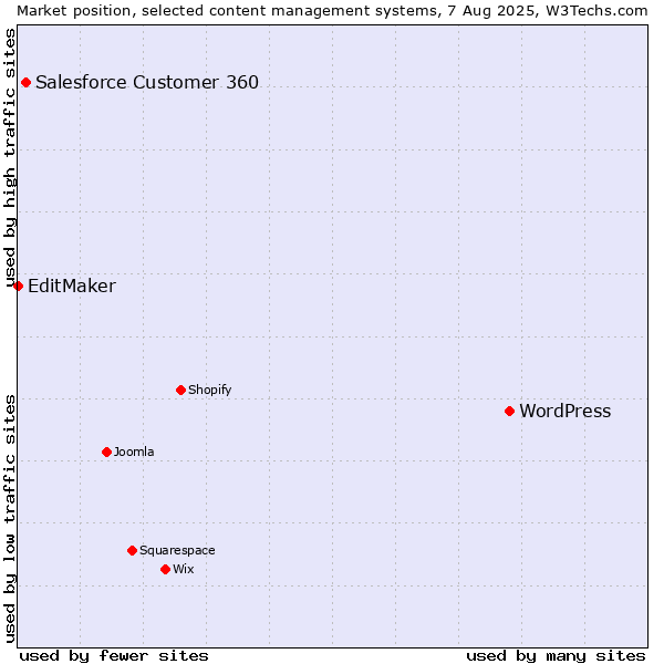 Market position of WordPress vs. Salesforce Customer 360 vs. EditMaker