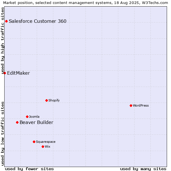 Market position of Beaver Builder vs. Salesforce Customer 360 vs. EditMaker