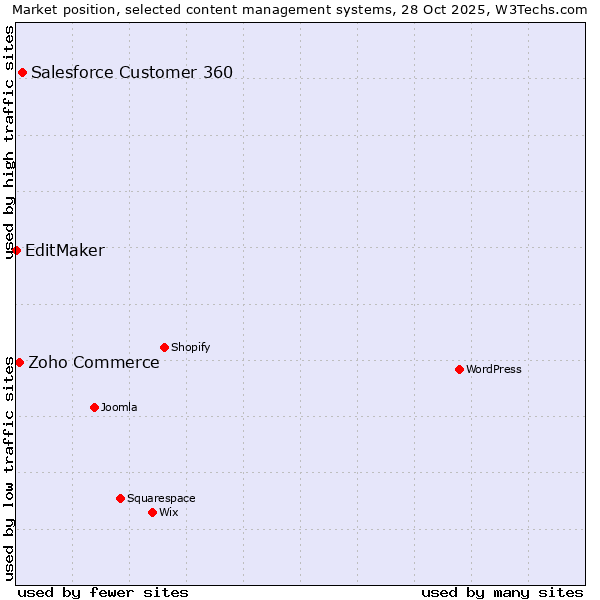 Market position of Salesforce Customer 360 vs. Zoho Commerce vs. EditMaker