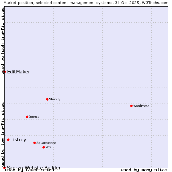 Market position of Tistory vs. EditMaker vs. Sapren Website Builder