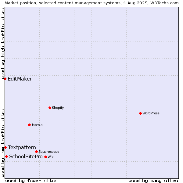 Market position of SchoolSitePro vs. Textpattern vs. EditMaker