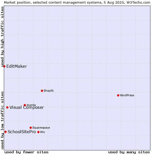 Market position of Visual Composer vs. SchoolSitePro vs. EditMaker