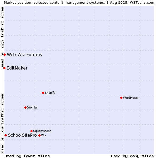 Market position of SchoolSitePro vs. Web Wiz Forums vs. EditMaker