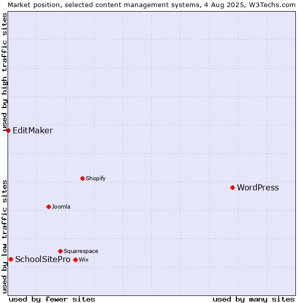Market position of WordPress vs. SchoolSitePro vs. EditMaker