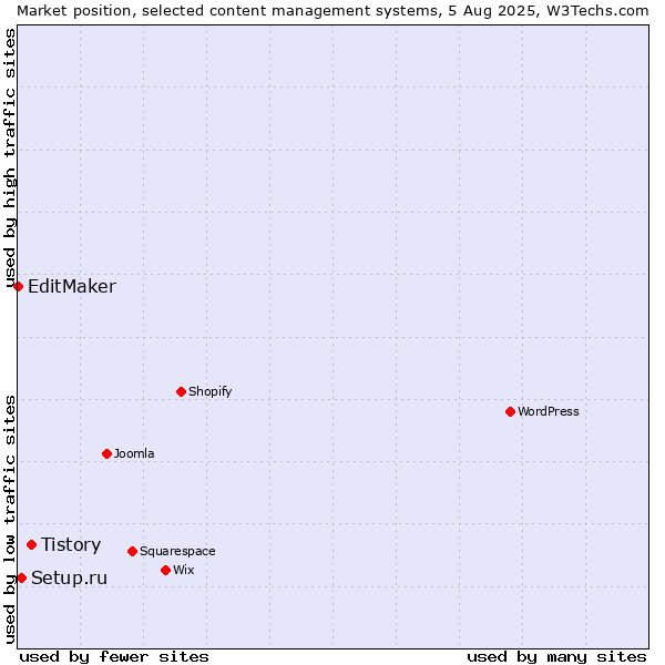 Market position of Tistory vs. Setup.ru vs. EditMaker