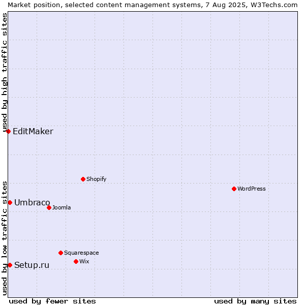 Market position of Umbraco vs. Setup.ru vs. EditMaker