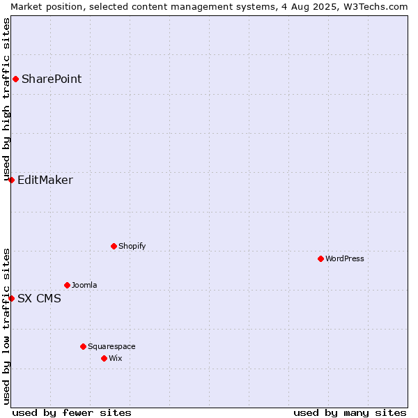 Market position of SharePoint vs. EditMaker vs. SX CMS