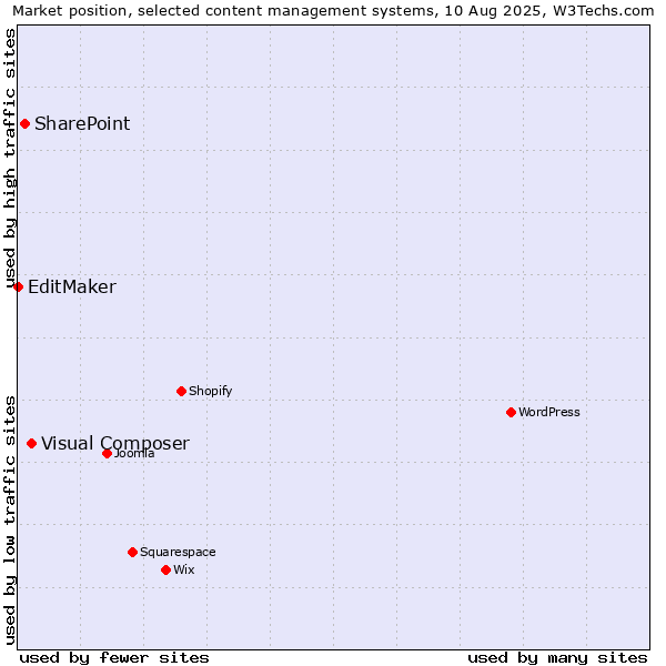 Market position of Visual Composer vs. SharePoint vs. EditMaker