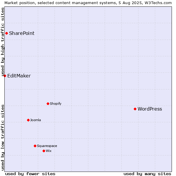 Market position of WordPress vs. SharePoint vs. EditMaker