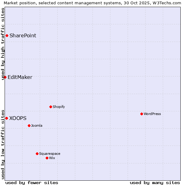 Market position of SharePoint vs. XOOPS vs. EditMaker