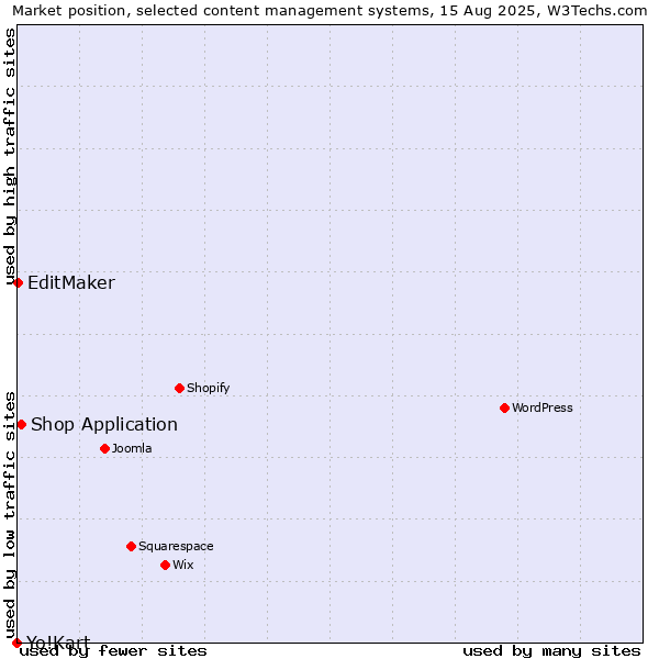 Market position of Shop Application vs. EditMaker vs. Yo!Kart