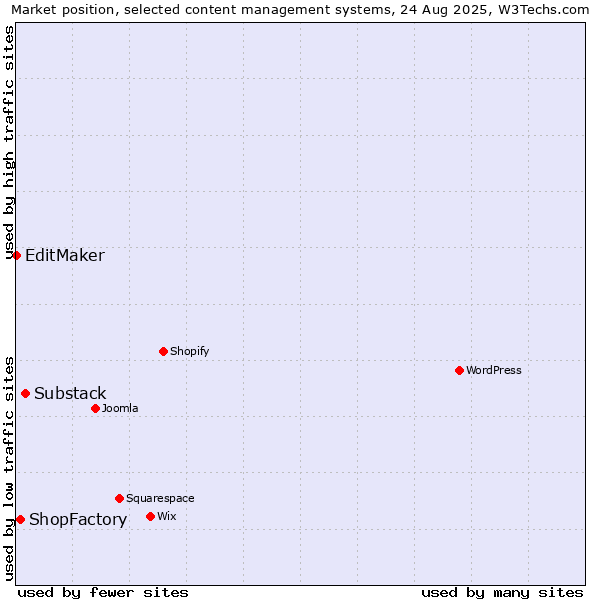 Market position of Substack vs. ShopFactory vs. EditMaker