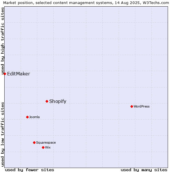 Market position of Shopify vs. EditMaker
