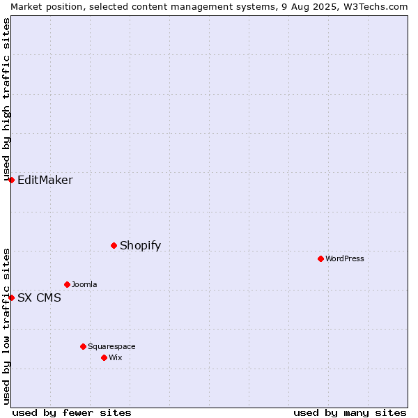 Market position of Shopify vs. EditMaker vs. SX CMS
