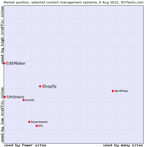 Market position of Shopify vs. Umbraco vs. EditMaker