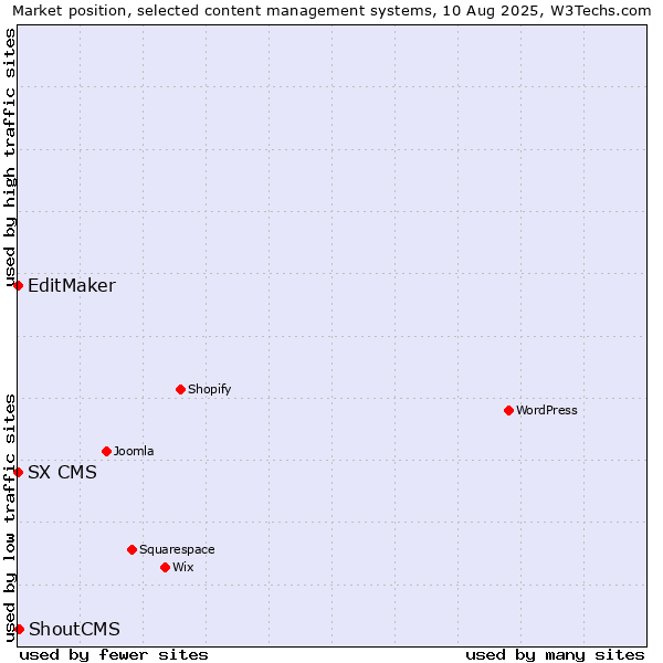 Market position of ShoutCMS vs. EditMaker vs. SX CMS