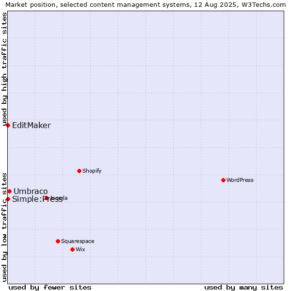 Market position of Umbraco vs. Simple:Press vs. EditMaker