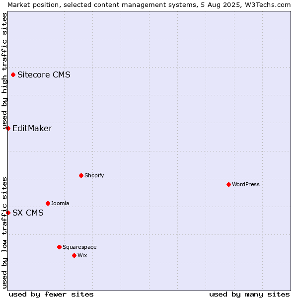 Market position of Sitecore CMS vs. EditMaker vs. SX CMS