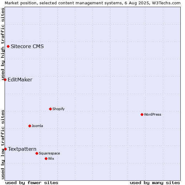 Market position of Sitecore CMS vs. Textpattern vs. EditMaker