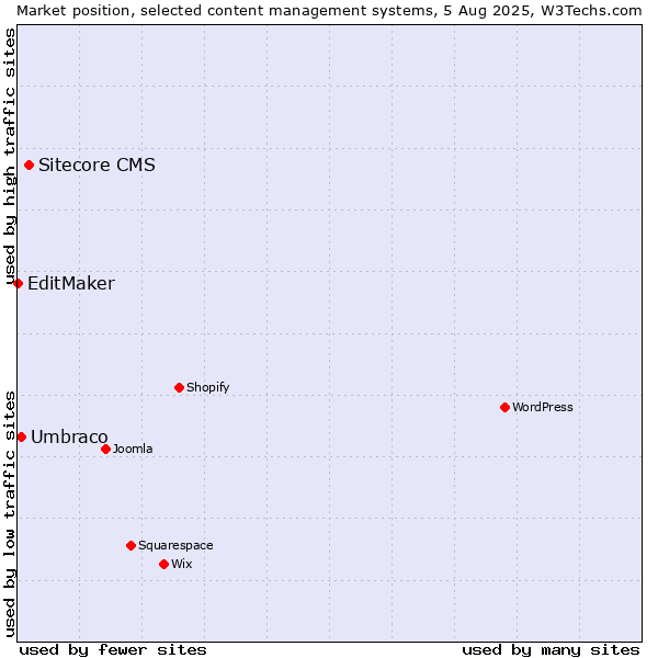 Market position of Sitecore CMS vs. Umbraco vs. EditMaker