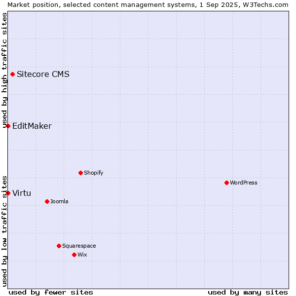 Market position of Sitecore CMS vs. Virtu vs. EditMaker