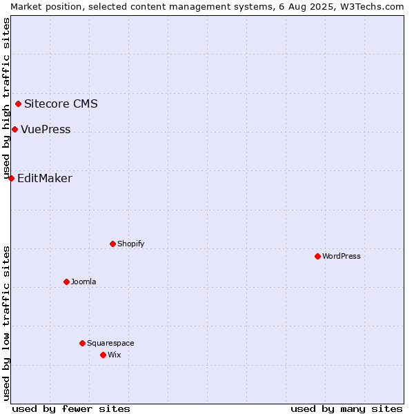 Market position of Sitecore CMS vs. VuePress vs. EditMaker