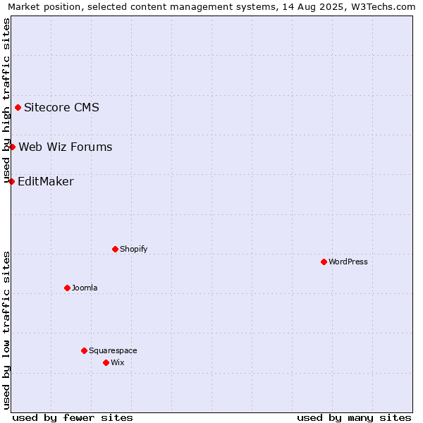 Market position of Sitecore CMS vs. Web Wiz Forums vs. EditMaker