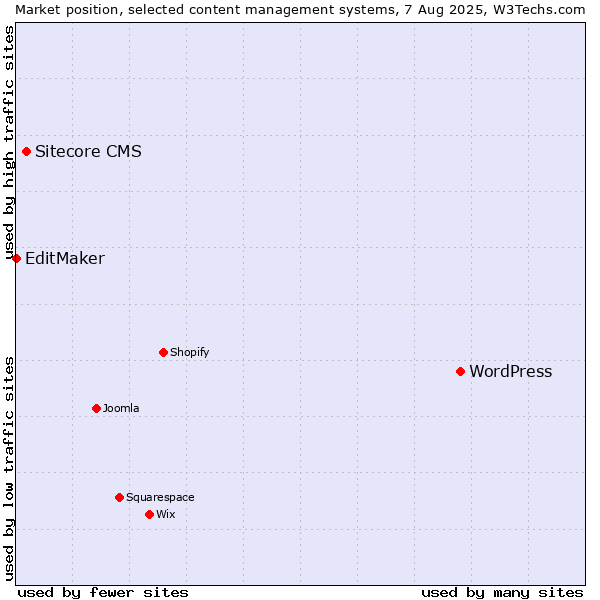 Market position of WordPress vs. Sitecore CMS vs. EditMaker