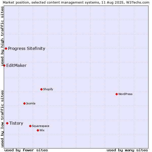Market position of Tistory vs. Progress Sitefinity vs. EditMaker