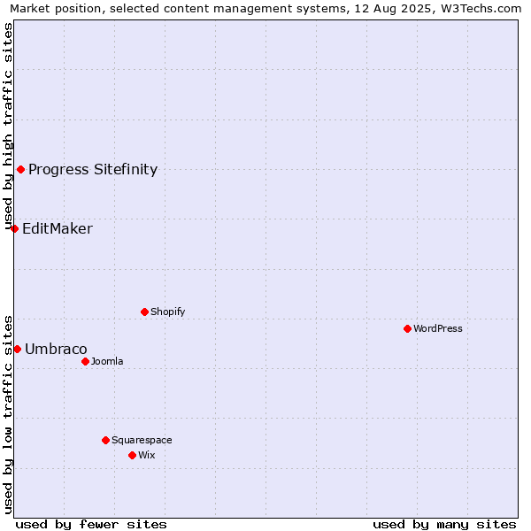 Market position of Progress Sitefinity vs. Umbraco vs. EditMaker