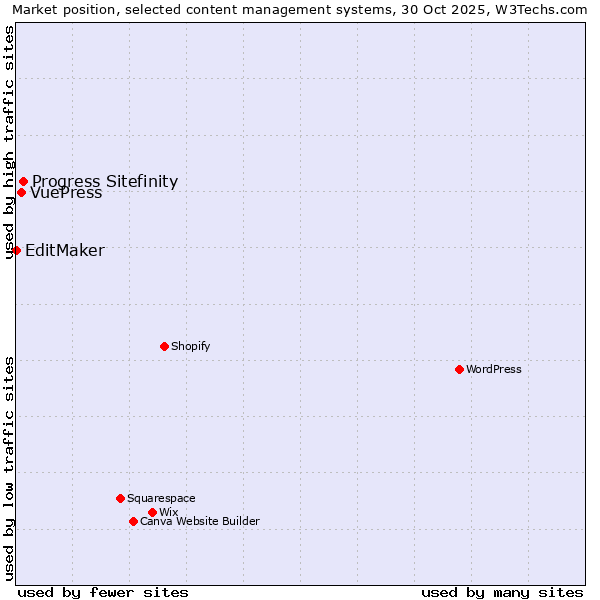 Market position of Progress Sitefinity vs. VuePress vs. EditMaker