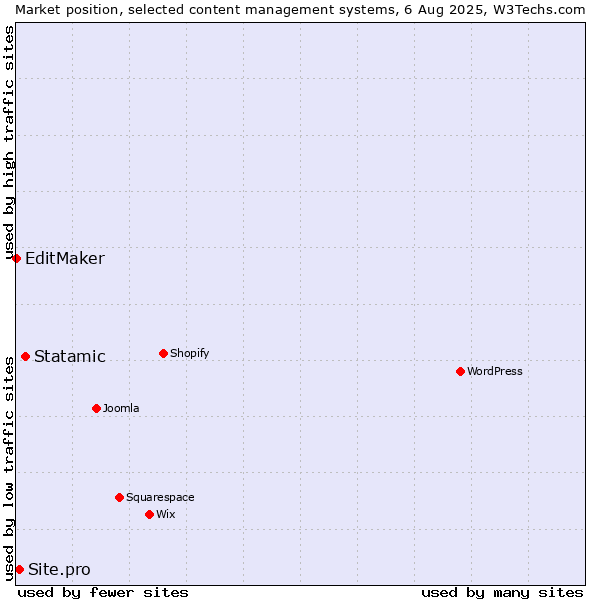 Market position of Statamic vs. Site.pro vs. EditMaker