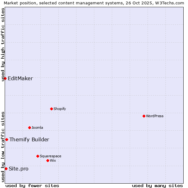Market position of Themify Builder vs. Site.pro vs. EditMaker