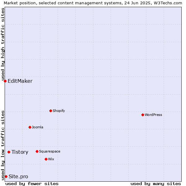 Market position of Tistory vs. Site.pro vs. EditMaker