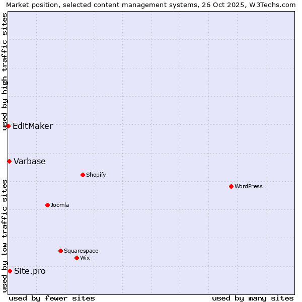 Market position of Site.pro vs. Varbase vs. EditMaker